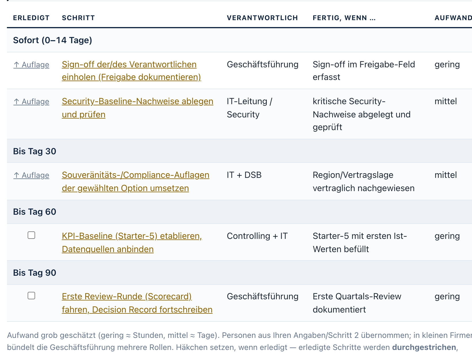 90-Tage-Plan des Decision Records mit Schritt, Verantwortlichem, Akzeptanzkriterium und Aufwand